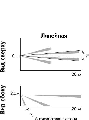 Линейная зона. Линейная зона обнаружения.