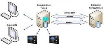Timex SDK, Модуль интеграции (лицензия на 1 поключение)